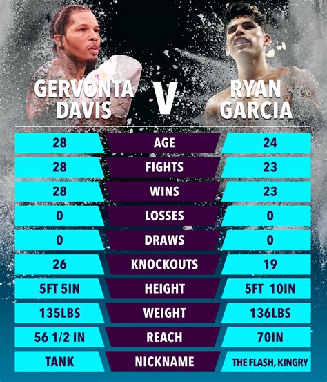 ryan garcia vs tank reach|Gervonta Davis vs Ryan Garcia Tale of the Tape: FULL details on ...